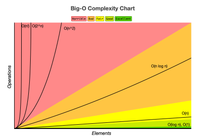 The Big-O Complexity Chart, showing the complexities from horrible to excellent. Horrible: (O(n!), O(2^n), O(n^2), bad: (O(n log n), fair: (O(n), good: (O(log n), O(1).